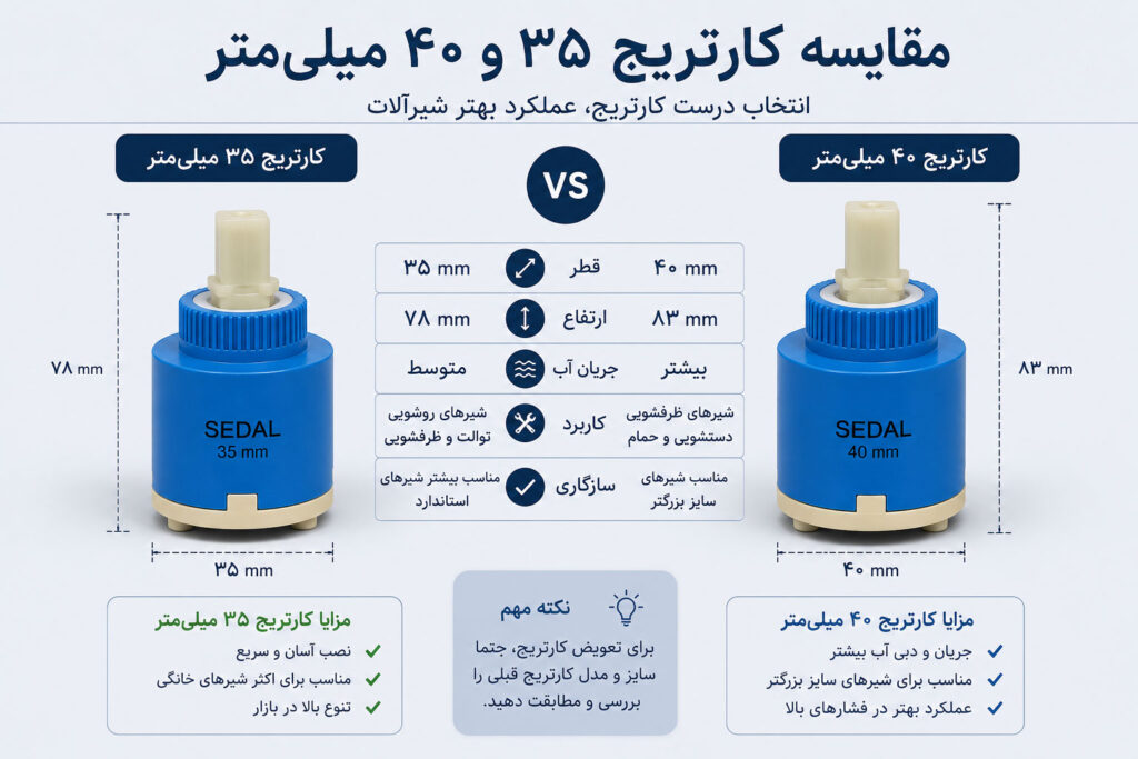 کارتریج شیرآلات چیست؟ راهنمای کامل انواع، عملکرد و زمان تعویض 3 مقایسه کاتریج